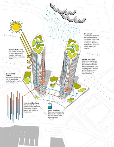 Sustainable Diagram Architecture Sustainable Architecture