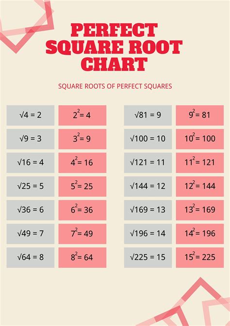 Square Root Chart 1 To 100 Printable