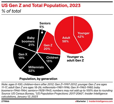 Resident Population In The United States In 2023 By Generation
