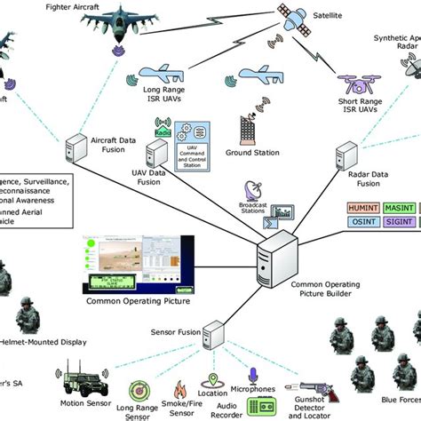 Overview Of Situational Awareness Download Scientific Diagram