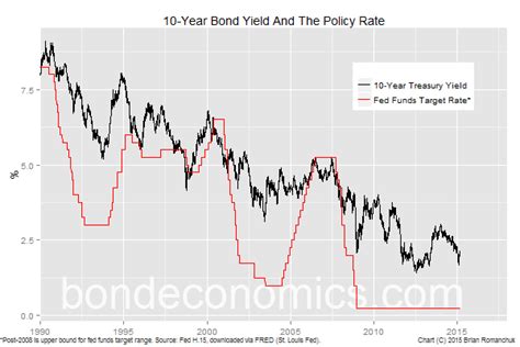 Fed Rate Hike Cycles And Bond Yields Seeking Alpha