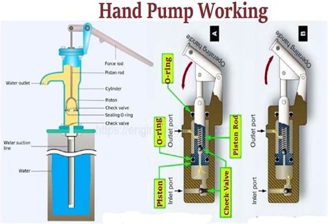 How To Use A Hand Pump How Does A Hand Water Pump Work