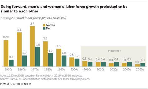 Women May Never Make Up Half Of Us Workforce