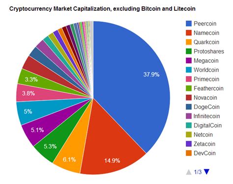The market cap of any coin is the calculated by multiplying the price by the number of coins in circulation. A basket of crypto currencies :: Interpret This