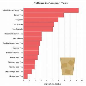 Which Drinks Have The Most And Least Caffeine Sas Learning Post