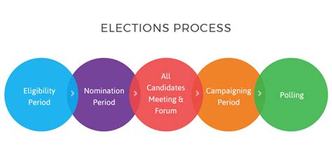 Elections Process