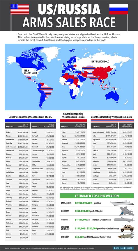 This Map Of Us And Russian Arms Sales Says It All Business Insider