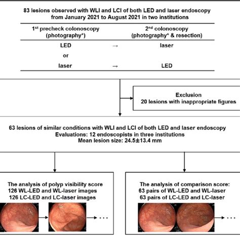 A Study Flow Lc Linked Color Lci Linked Color Imaging Led