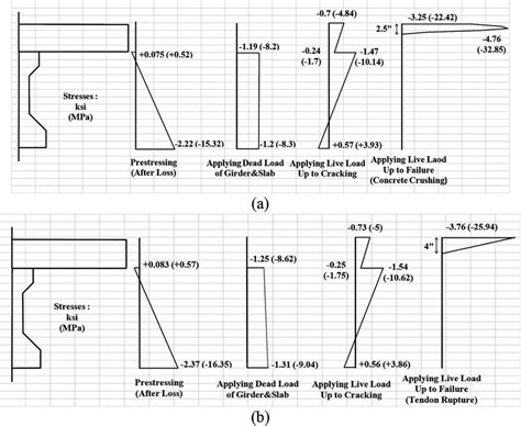 Stress Distribution In Different Steps Of Loading A Steel