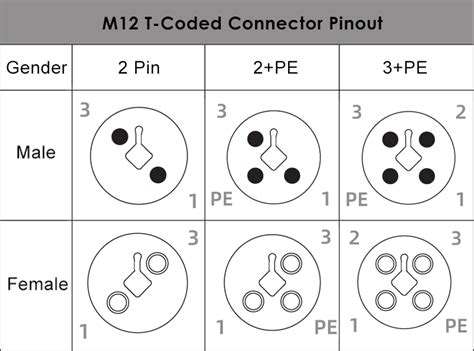 Everything About M12 Connector Coding Coding Chart Pinout Color