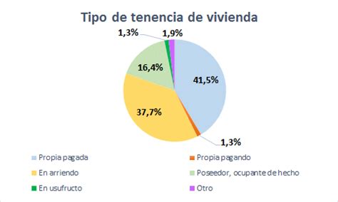 Tenencia de la vivienda en el área del Plan Parcial Triángulo de