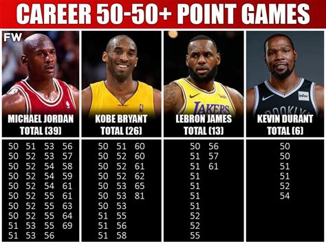 Who Scored The Most Point Games Michael Jordan Vs Kobe Bryant Vs