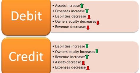 Assets = liability + owner'e equity. Finance Mv: The Accounting Equation