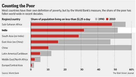 New Poverty Formula Proves Test For India Wsj