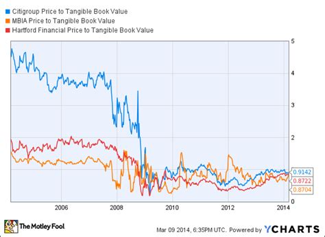 Discover how to determine book value, or net tangible assets, plus learn how this concept factors into evaluating the quality of a business. 3 Dirt-Cheap Financial Stocks To Buy Now | The Motley Fool