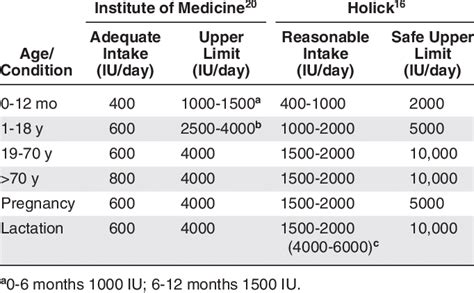 We did not find results for: Recommendations for Vitamin D Intake | Download Table