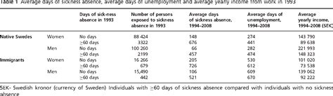 Table 1 From Sickness Absence At A Young Age And Later Sickness Absence Disability Pension