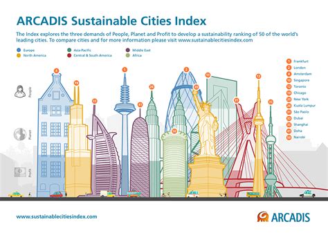 Which Of The 50 Largest Cities In The World Is The Greenest