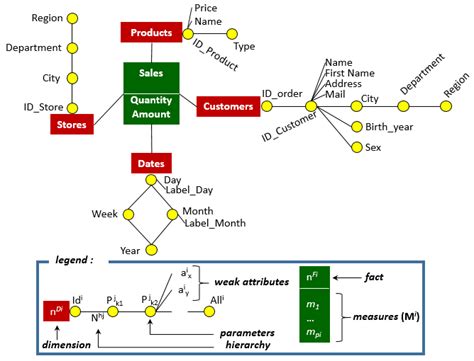 You look for performance (but once again check database and underlying tools' capabilities first, for instance oracle has a lot of performance improvement features that will make snowflake run very fast); Example of a conceptual multidimensional star schema ...