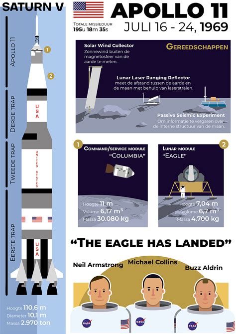 Apollo 11 Infographic Behance