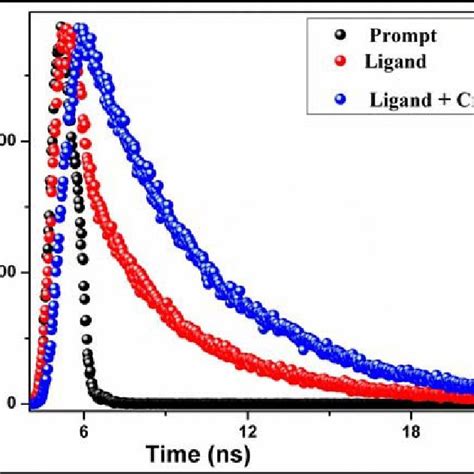Excited State Decay Profile Of Prompt Rd 3 Ligand And Rd 3with Cr 3