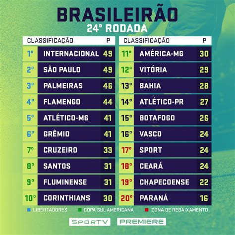 Veja a tabela de classificação e lista de jogos do campeonato brasileiro série a no terra. Tabela do Brasileirão após a 24ª rodada: classificação ...