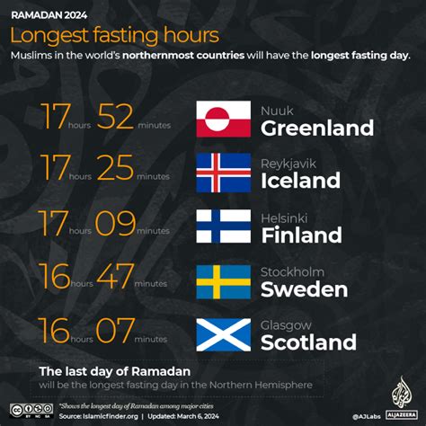 Ramadan 2024 Fasting Hours And Iftar Times Around The World Religion News Al Jazeera