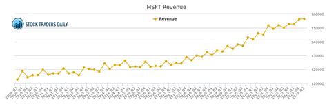 Microsoft Revenue Chart Msft Stock Revenue History