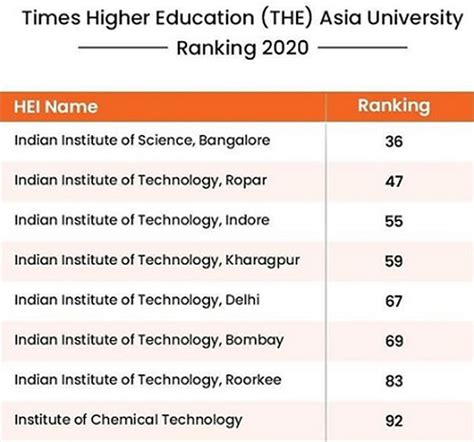 We would like to show you a description here but the site won't allow us. The Times Higher Education (THE) Asia University Ranking ...