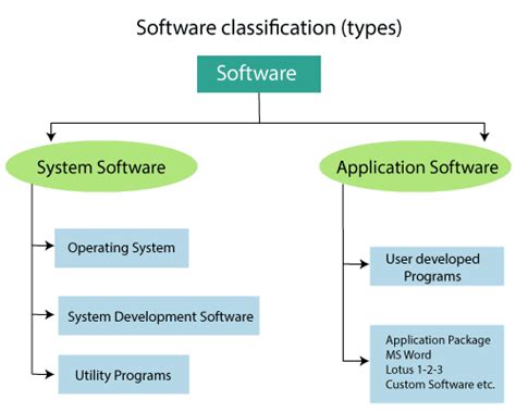 Types Of Software With Examples Define Software And Its Types In