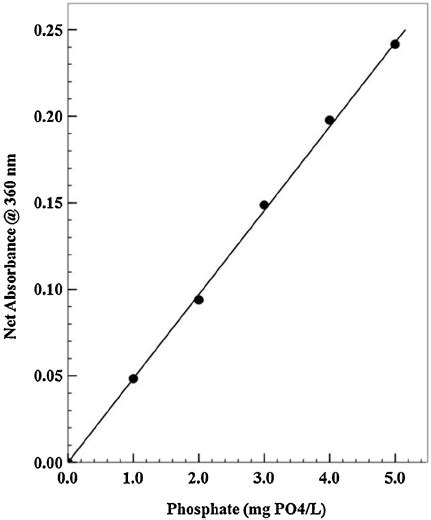 Typical Phosphate Standard Curve For Fi Eld Soil Phosphate Test The