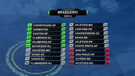 Veja a tabela de classificação do campeonato brasileirão: Classificação Série A Brasileirão - YouTube