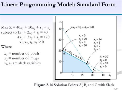 Linear Programming Model Formulation Graphical Method