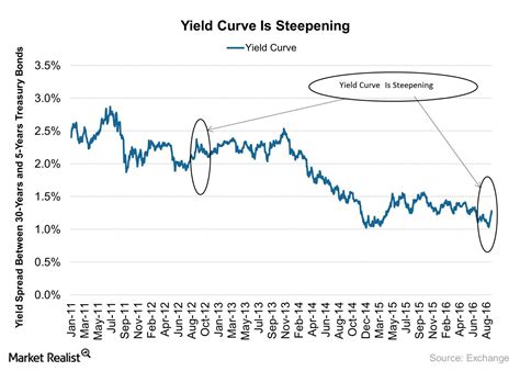 Yield Curve Is Steepening What Does It Indicate For The Market