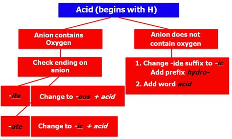 Naming Acids Chart