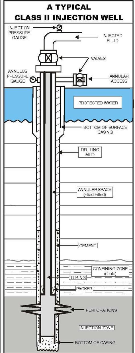 Diagram Of An Injection Well Oil And Gas Industry Images Oilfield