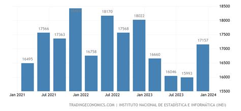 Peru Gdp From Manufacturing 2007 2021 Data 2022 2023 Forecast