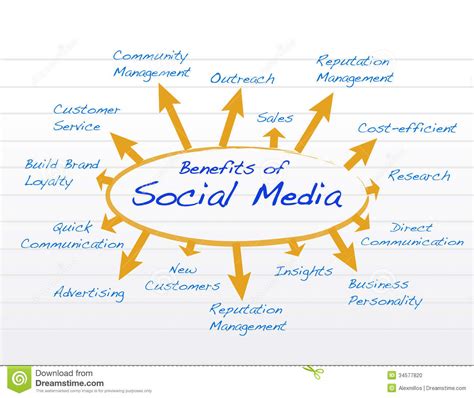 Social networking is all about making the major features of social networking include the following: Social Media Benefits Diagram Model Illustration Stock ...