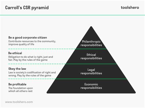 Carrolls Csr Pyramid Explained Theory Examples And Criticism