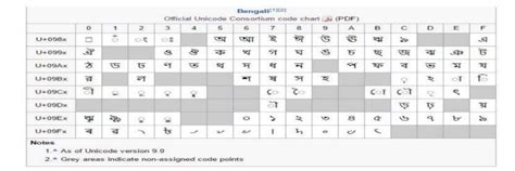 Official Unicode Consortium Code Chart Of Bengali Download