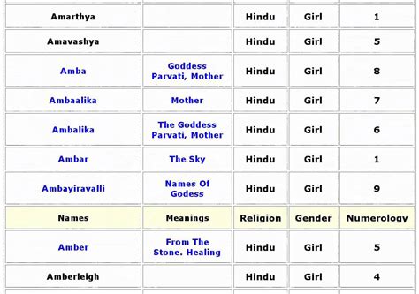 Lucky Hindu Girl Baby Names With Meanings 07 Youtube