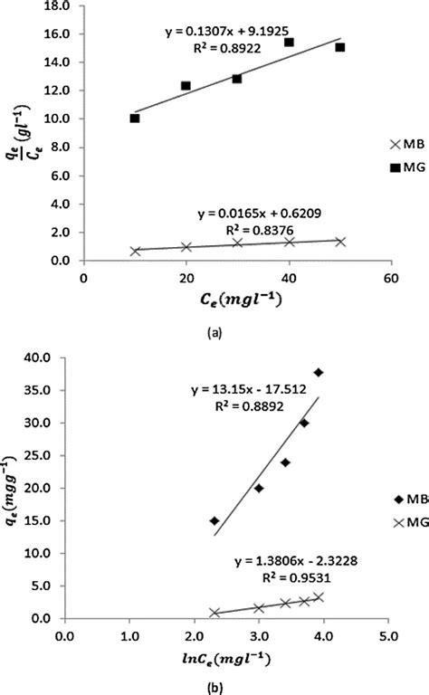 A Langmuir And B Temkin Plots For The Adsorption Of Mb And Mg Dyes