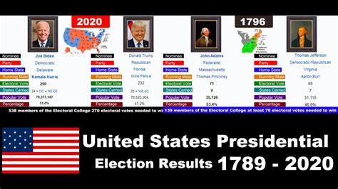 United States Presidential Election Results History 1789 2020