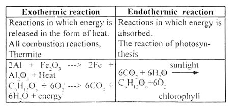 First Class Examples Of Endothermic Reaction Class 10 Alevel Physics