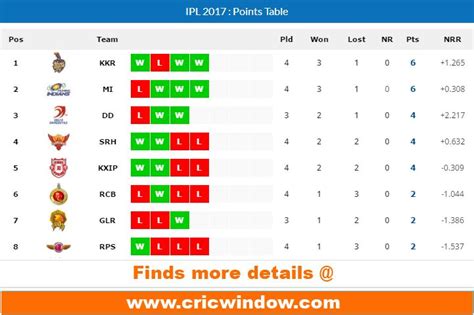 Below here is the ipl 2017 points table providing you a flashback about the teams' performance and rankings: IPL Latest Points Table http://www.cricwindow.com/ipl-10/points-table-2017.html | Ipl 2017 ...