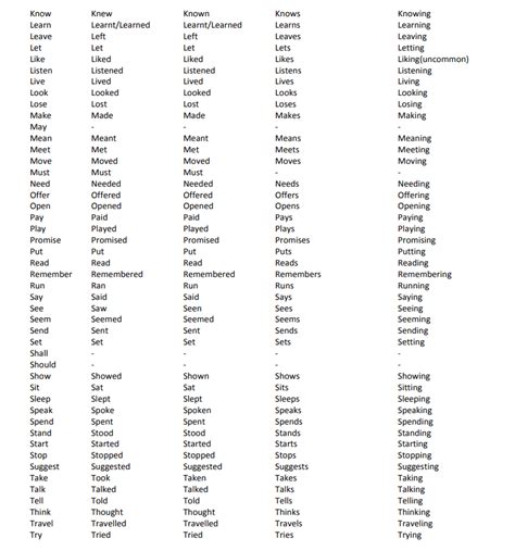 Most Commonly Used English Verbs List Pdf