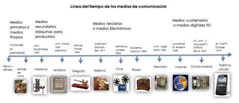 Linea Del Tiempo Evolucion De La Comunicacion Reverasite