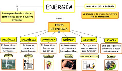 Mapa Mental Sobre Tipos De Energia Materilea