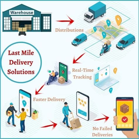 Last Mile Solutions Provider In India Last Mile Delivery Services Rcsl