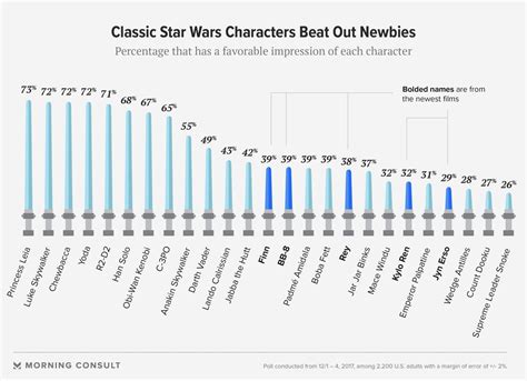Már Nem Jar Jar Binks A Leggyűlöltebb Karakter A Star Wars Univerzumban